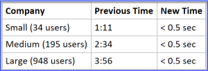 Improved times in a table format, showing that times to wait for the Send Metrics to display are now less than 1 second.